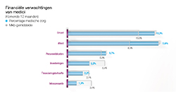 Financiële verwachtingen