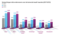 Financiële verwachtingen