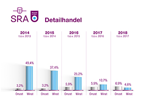 BiZ grafiek Detailhandel