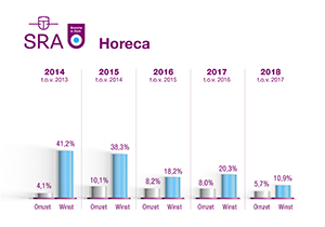 BiZ grafiek Horeca