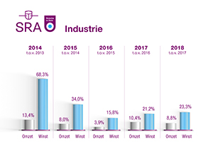 BiZ grafiek Industrie