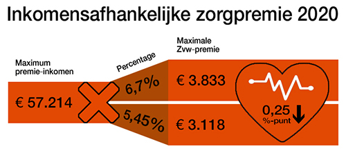 Zorgpremie