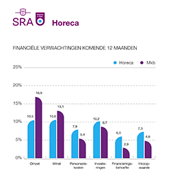 2020 in Zicht Grafiek Horeca