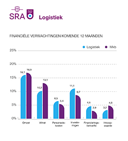 2020 in Zicht Grafiek Logistiek