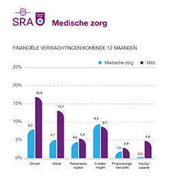 2020 in Zicht Grafiek Medisch