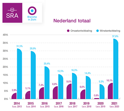 Grafiek Branches in Zicht 2022