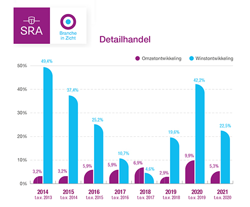 Grafiek Branches in Zicht 2022