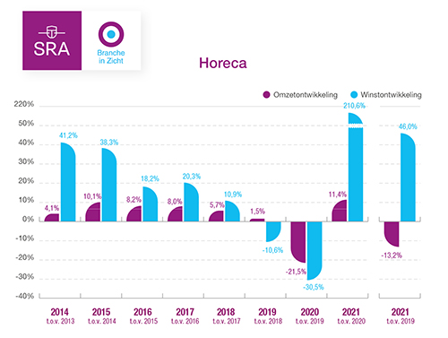 Horeca herpakt zich in 2021 enigszins dankzij steunpakketten
