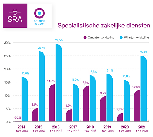 Grafiek Branches in Zicht 2022