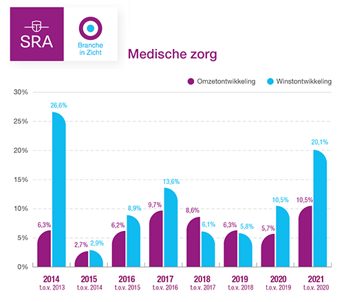 Grafiek Branches in Zicht 2022