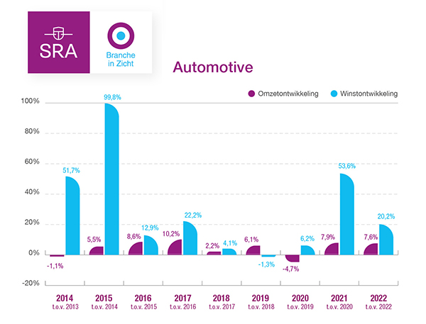 Branches in Zicht Automotive