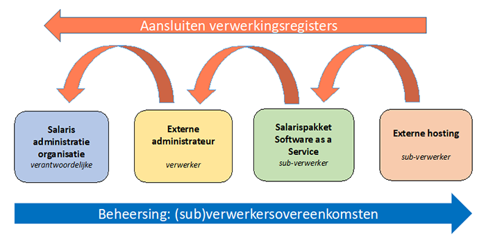 Avg Hoe Maak Ik Een Register Van Verwerkingen