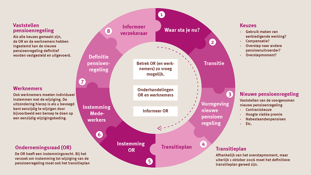 Proces uitvoeren nieuwe pensioenregeling