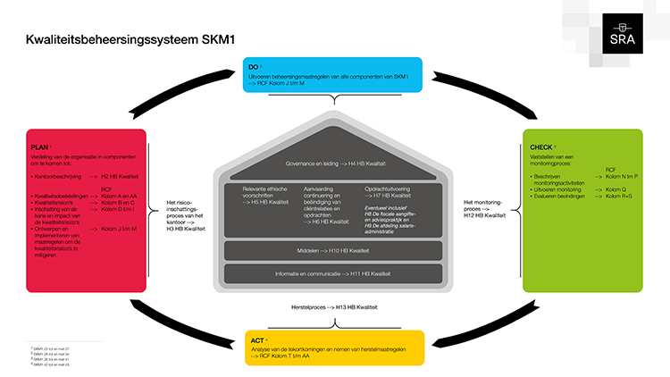 Kwaliteitsbeheersingssysteem SKM1