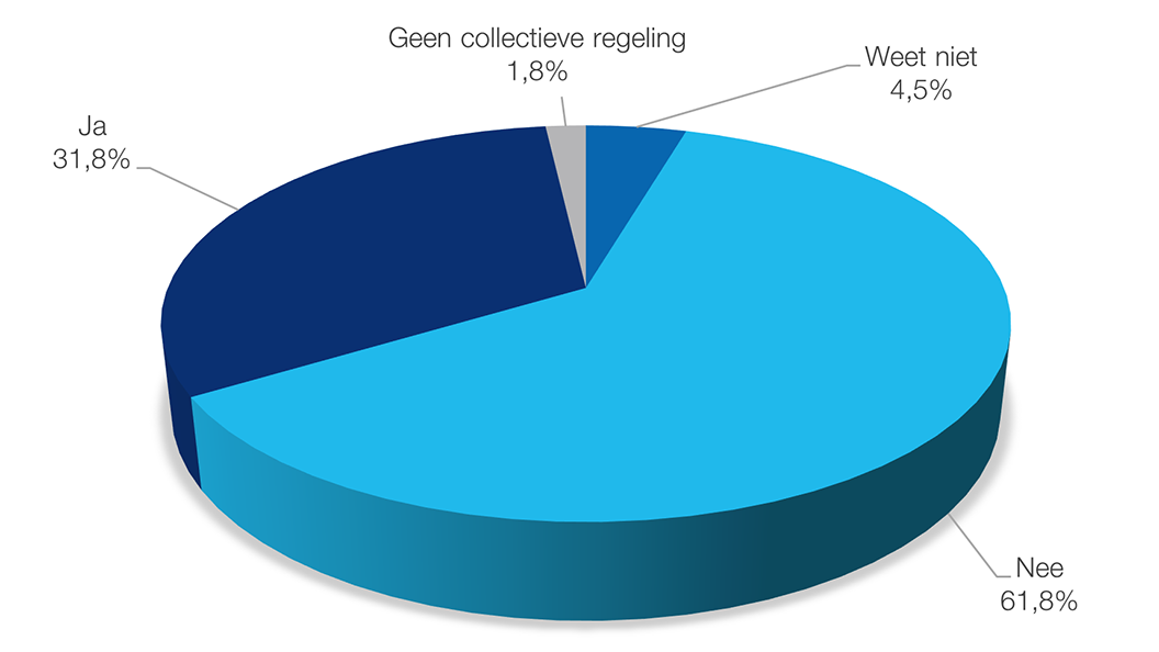 Salarisonderzoek - Grafiek pensioenregeling