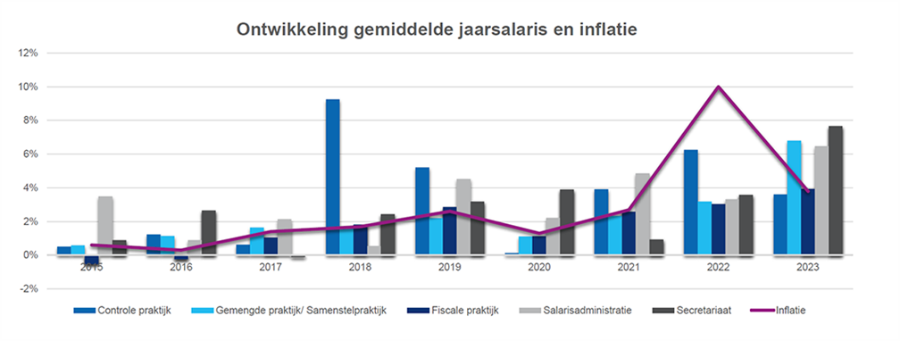 Ontwikkeling Gemiddelde jaarsalaris en inflatie