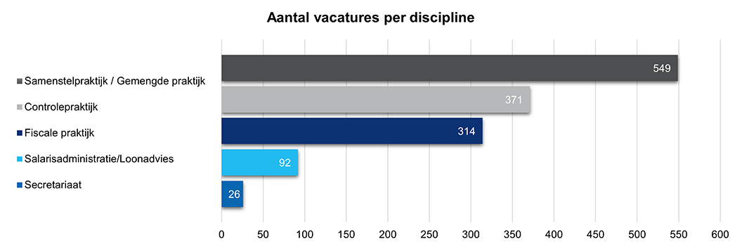 Grafiek Benchmarkonderzoek - Aantal vacatures per discipline