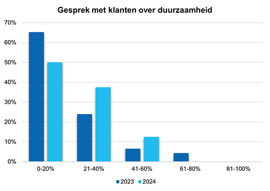 Grafiek Benchmarkonderzoek - Gesprekken over duurzaamheid