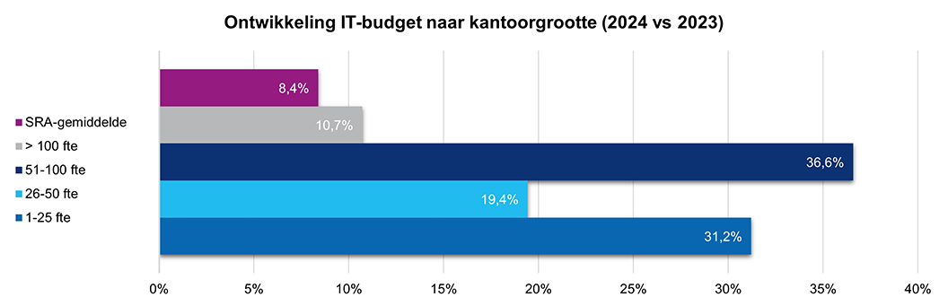 Grafiek Benchmarkonderzoek - Ontwikkeling IT-budget