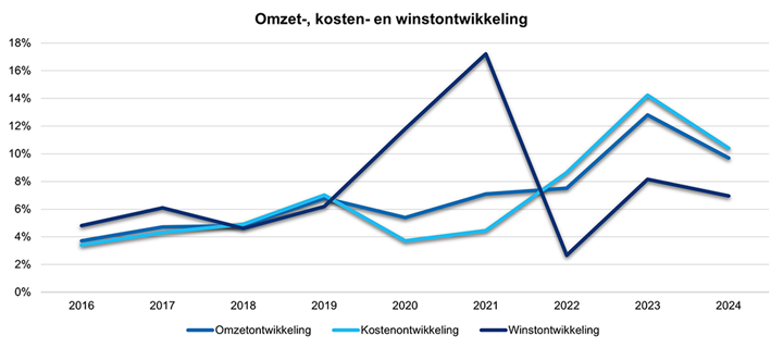 Grafiek Benchmarkonderzoek - Ontwikkelingen 2023-2024