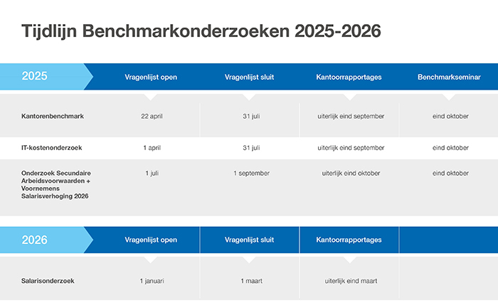 Tijdlijn Benchmarkonderzoeken
