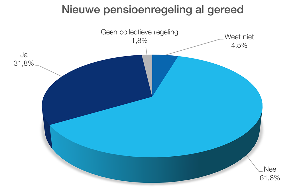 Salarisonderzoek Grafiek pensioenregeling