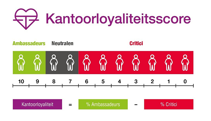 Kantoorloyaliteitsscore