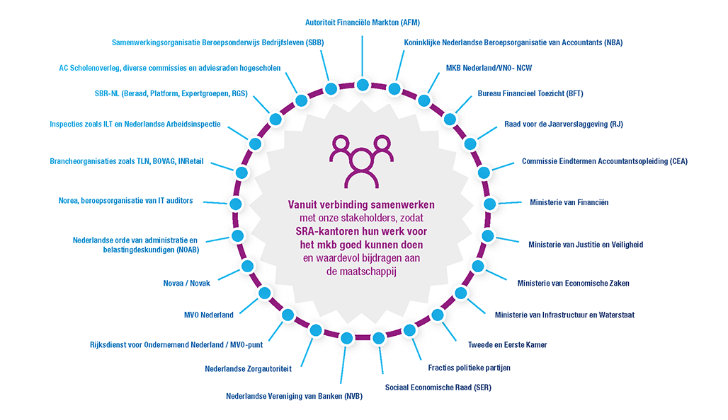 SRA-stakeholders accountancy