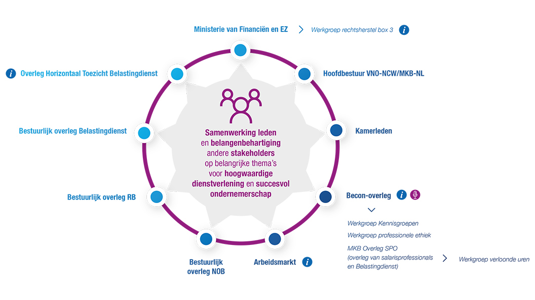 Fiscaal: Waar is SRA vertegenwoordigd?