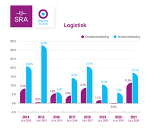 Grafiek Logistiek