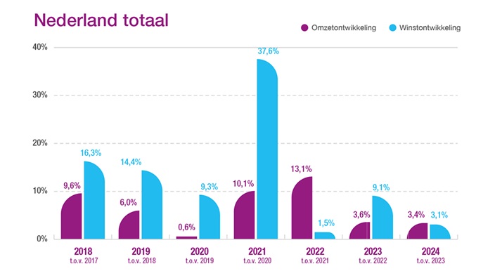 Omzet en winstontwikkeling Nederland