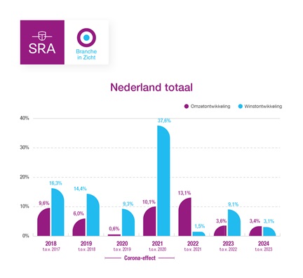 Omzet en winstontwikkeling Nederland