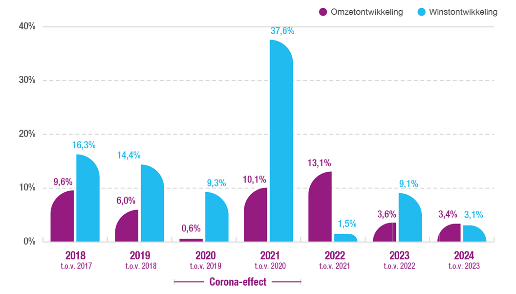 Omzet en winstontwikkeling Nederland