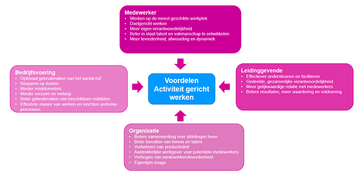 Voordelen AGW