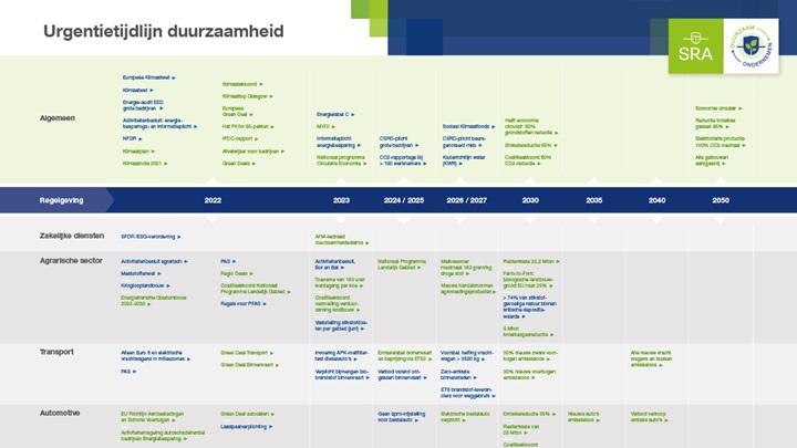 Duurzaamheid Urgentietijdlijn