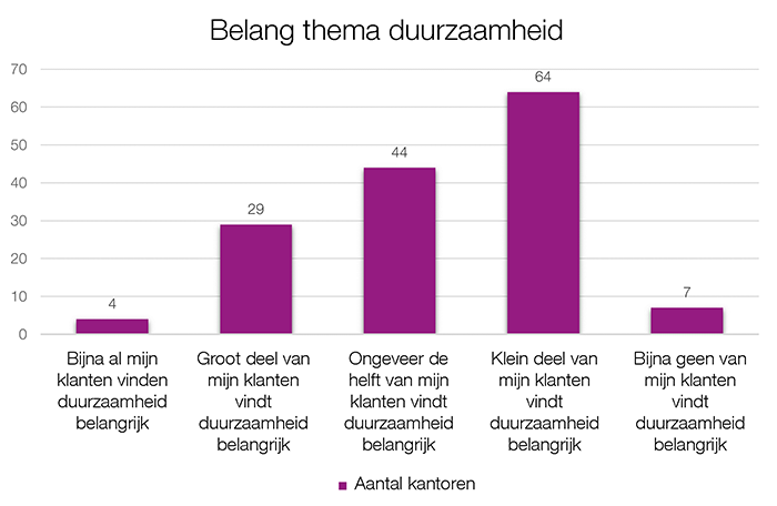 Belang duurzaamheid