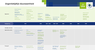 Urgentietijdlijn duurzaamheid