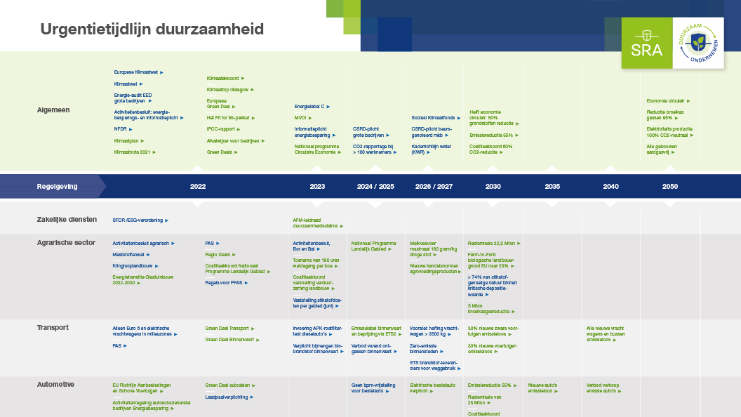 Duurzaamheid Urgentietijdlijn