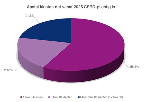 CSRD-plichtige klanten