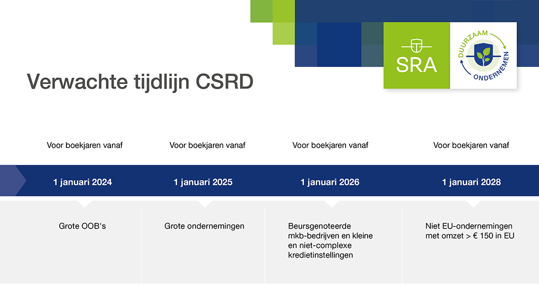 Tijdlijn CSRD