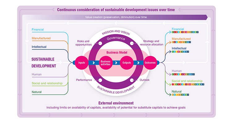 SRA Lange Termijn Waardecreatiemodel
