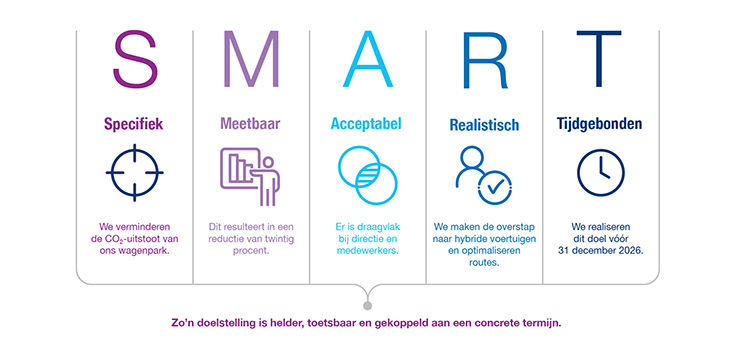 SMART-doelstelling