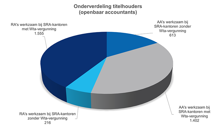 Onderverdeling titelhouders