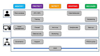 Indeling NIST-model