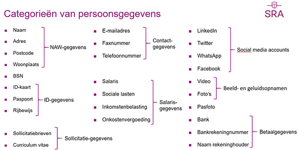 Naw Gegevens Wat Is Dat