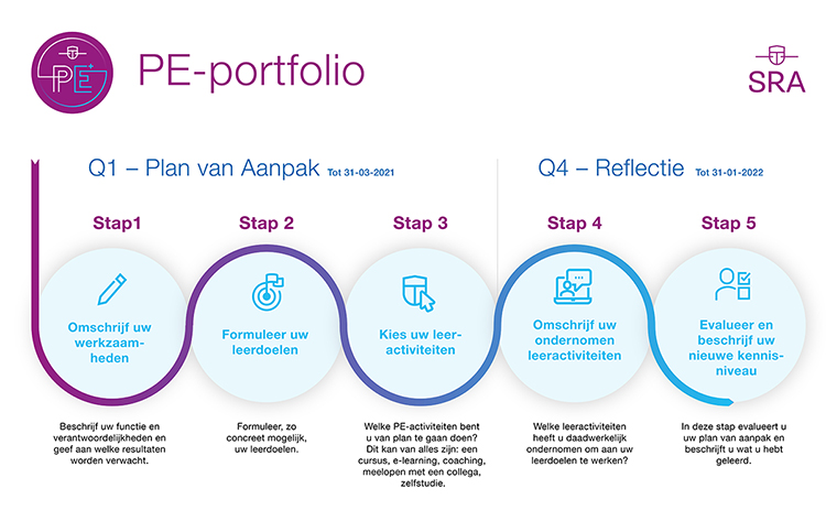 SRA PE-systeem