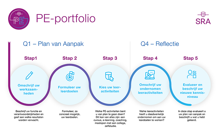 SRA PE-systeem