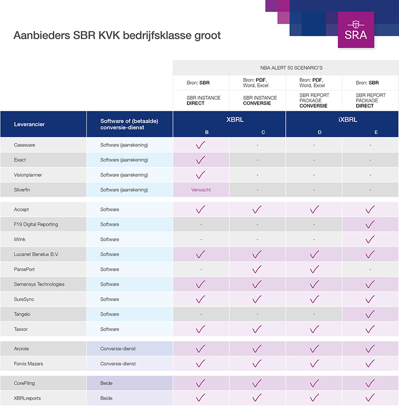 Schema Aanbieders SBR KVK bedrijfsklasse groot