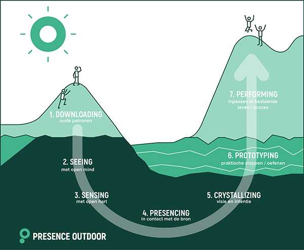 Presence Outdoor Theorie U