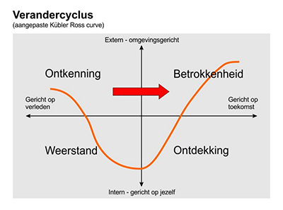 Verandercyclus